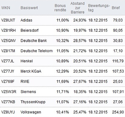 Attraktive Bonus Cap-Zertifikate