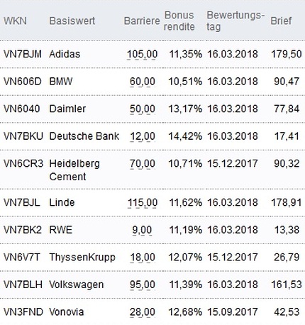 Attraktive Bonus Cap-Zertifikate