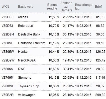 Attraktive Bonus Cap-Zertifikate