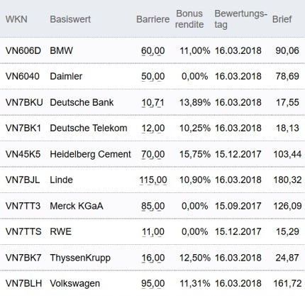 Attraktive Bonus Cap-Zertifikate