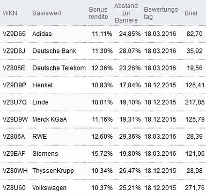 Attraktive Bonus Cap-Zertifikate