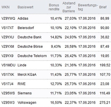Attraktive Bonus Cap-Zertifikate