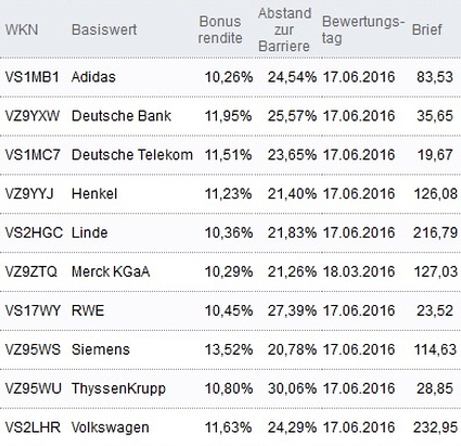 Attraktive Bonus Cap-Zertifikate