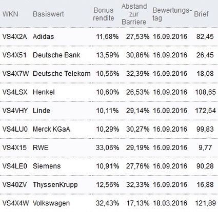 Attraktive Bonus Cap-Zertifikate