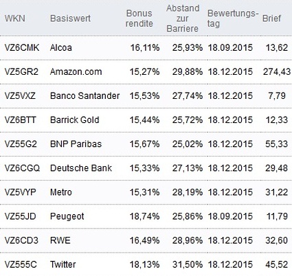Attraktive Bonus Cap-Zertifikate