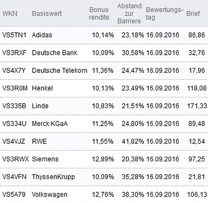 Attraktive Bonus Cap-Zertifikate