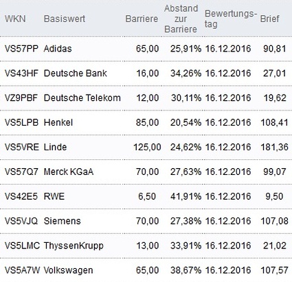 Attraktive Bonus Cap-Zertifikate
