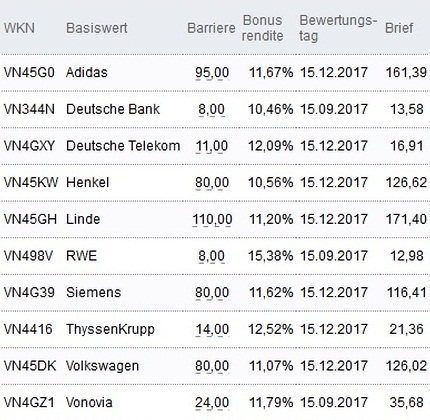 Attraktive Bonus Cap-Zertifikate