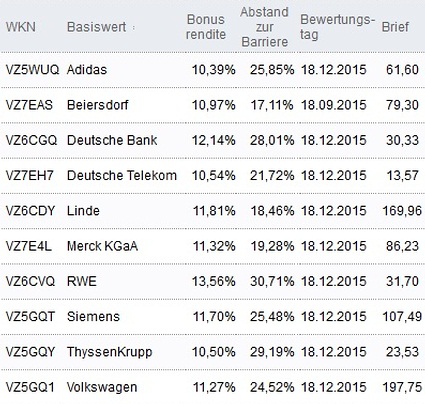Attraktive Bonus Cap-Zertifikate