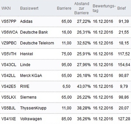 Attraktive Bonus Cap-Zertifikate