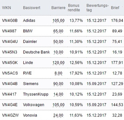 Attraktive Bonus Cap-Zertifikate