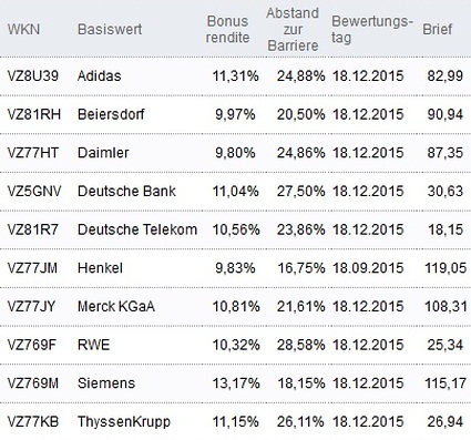 Attraktive Bonus Cap-Zertifikate
