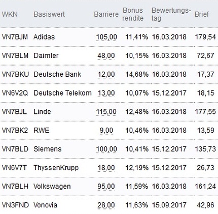 Attraktive Bonus Cap-Zertifikate