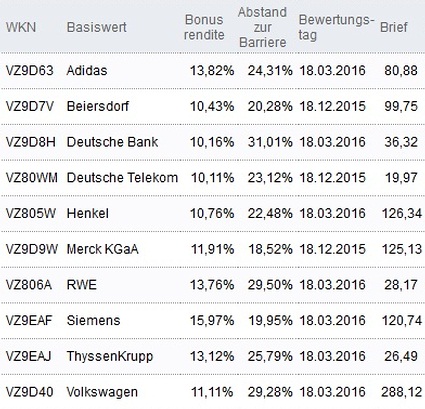 Attraktive Bonus Cap-Zertifikate
