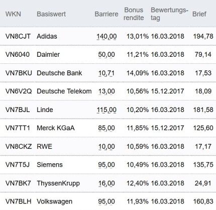 Attraktive Bonus Cap-Zertifikate