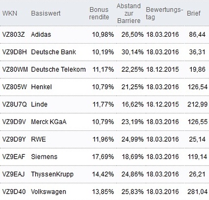Attraktive Bonus Cap-Zertifikate
