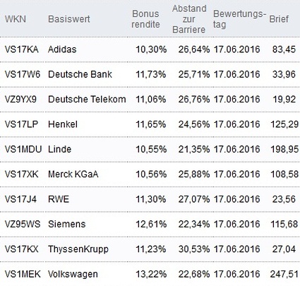 Attraktive Bonus Cap-Zertifikate
