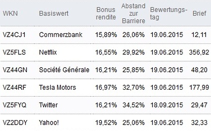 Attraktive Bonus Cap-Zertifikate