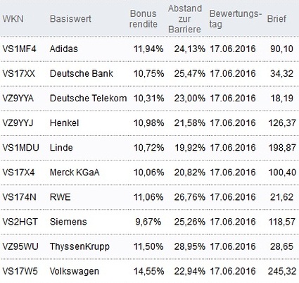 Attraktive Bonus Cap-Zertifikate