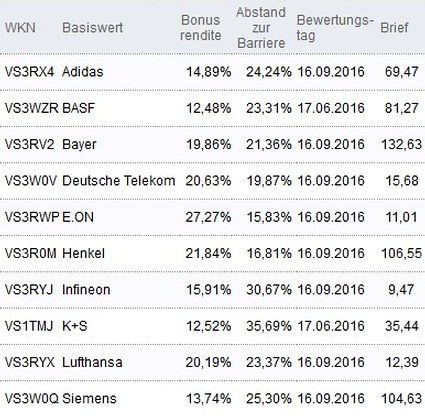 Attraktive Bonus Cap-Zertifikate