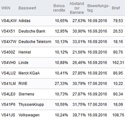 Attraktive Bonus Cap-Zertifikate