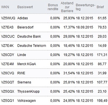 Attraktive Bonus Cap-Zertifikate