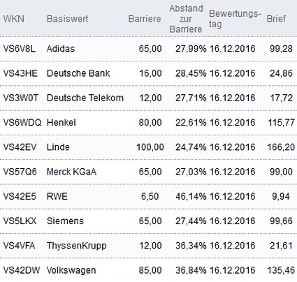 Attraktive Bonus Cap-Zertifikate