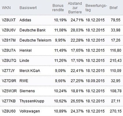 Attraktive Bonus Cap-Zertifikate