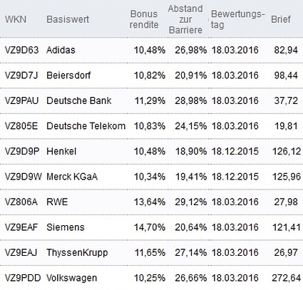 Attraktive Bonus Cap-Zertifikate