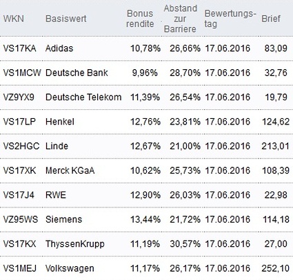 Attraktive Bonus Cap-Zertifikate