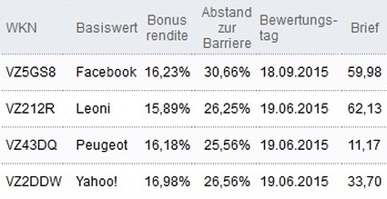 Attraktive Bonus Cap-Zertifikate