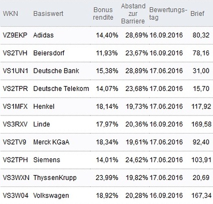 Attraktive Bonus Cap-Zertifikate