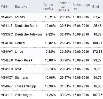 Attraktive Bonus Cap-Zertifikate