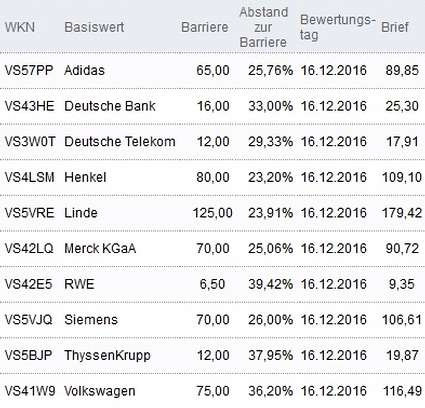 Attraktive Bonus Cap-Zertifikate