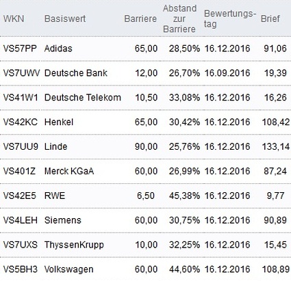 Attraktive Bonus Cap-Zertifikate