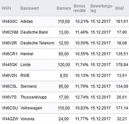 Attraktive Bonus Cap-Zertifikate