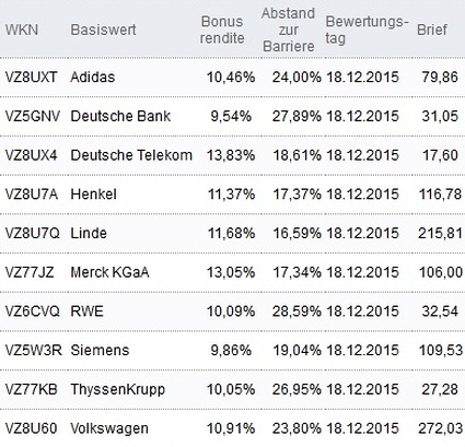 Attraktive Bonus Cap-Zertifikate