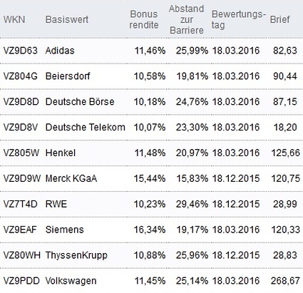 Attraktive Bonus Cap-Zertifikate