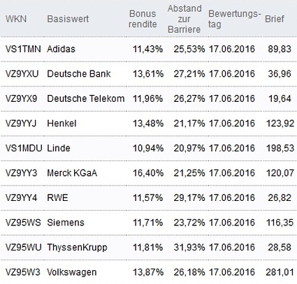 Attraktive Bonus Cap-Zertifikate