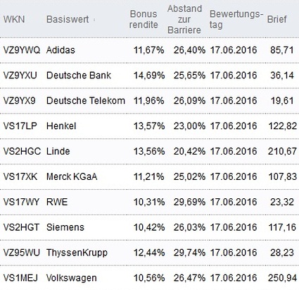 Attraktive Bonus Cap-Zertifikate