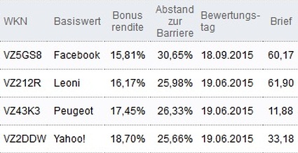 Attraktive Bonus Cap-Zertifikate