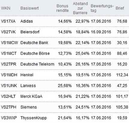 Attraktive Bonus Cap-Zertifikate