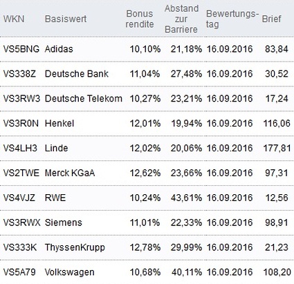 Attraktive Bonus Cap-Zertifikate