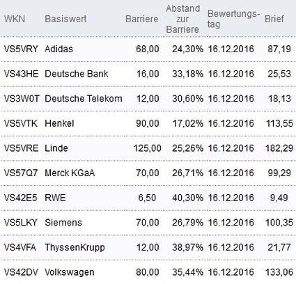 Attraktive Bonus Cap-Zertifikate