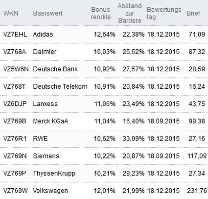 Attraktive Bonus Cap-Zertifikate
