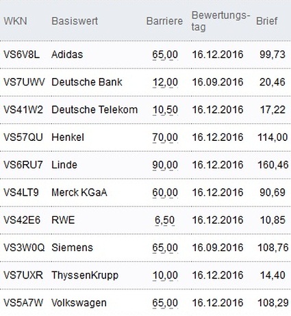 Attraktive Bonus Cap-Zertifikate