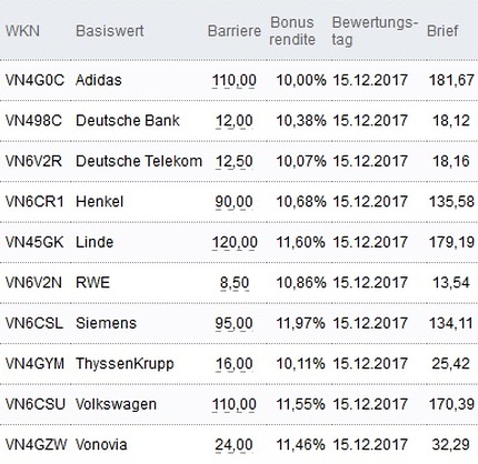 Attraktive Bonus Cap-Zertifikate