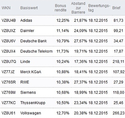 Attraktive Bonus Cap-Zertifikate