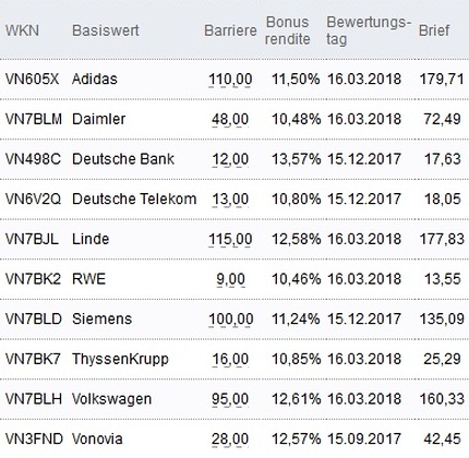 Attraktive Bonus Cap-Zertifikate