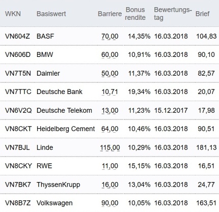 Attraktive Bonus Cap-Zertifikate